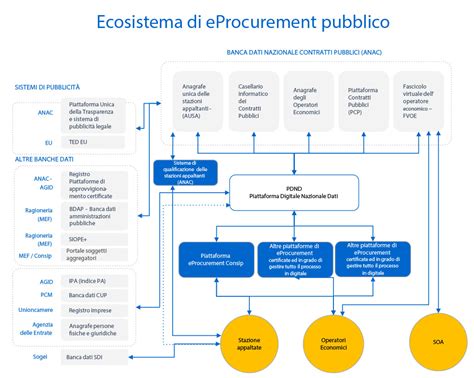 Schema che illustra il processo di digitalizzazione degli appalti pubblici