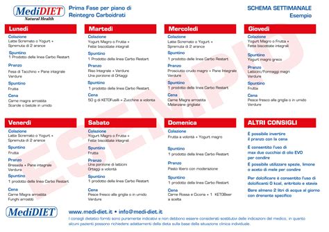 grafico che illustra il processo di reintroduzione graduale di un alimento