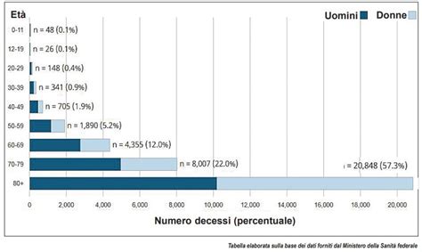 grafico comparativo dei decessi