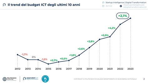 Grafico che mostra la crescita dell'uso dell'inglese nei settori professionali