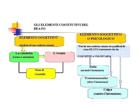 Diagramma che illustra gli elementi costitutivi del reato di circonvenzione di incapace