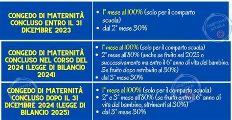 Grafico che illustra la ripartizione del congedo di maternità (prima e dopo il parto)