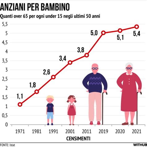 Infografica che illustra le diverse fasce d'età della popolazione anziana