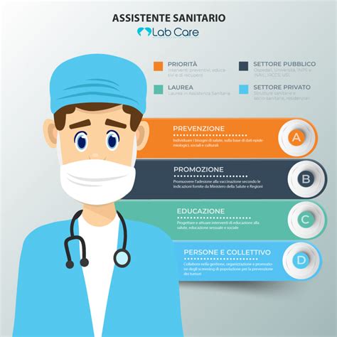 Diagramma delle competenze dell'Assistente Sanitario e dell'OSS
