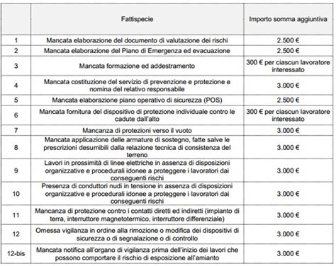 Tabella riassuntiva delle sanzioni e degli interessi applicabili