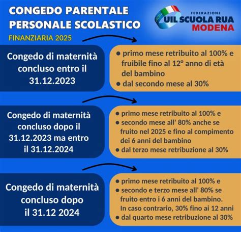 Diagramma che illustra la timeline del congedo parentale.