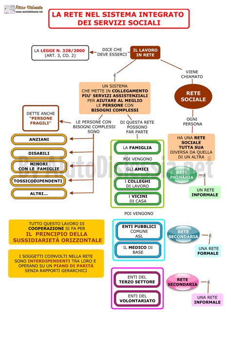 Schema che illustra la riorganizzazione del sistema dei servizi sociali in Italia