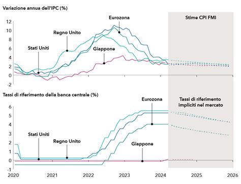 Grafico che illustra la variazione dei prezzi per diversi tipi di servizi di pulizia