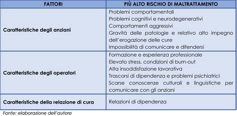 Diagramma che illustra i fattori di rischio del maltrattamento nelle RSA