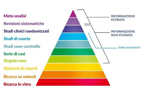 Schema della piramide delle dipendenze