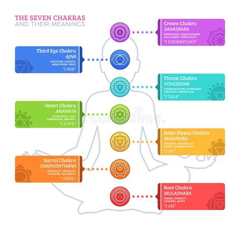 Schema dei Chakra e loro significati
