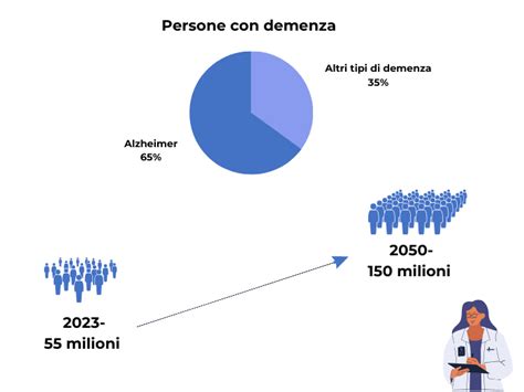 Grafico che mostra l'aumento dei casi di demenza senile nel mondo