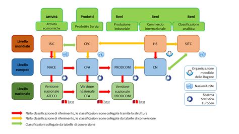 Evoluzione storica dei sistemi di classificazione delle attività economiche in Italia