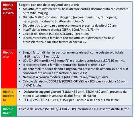 Diagramma dei fattori di rischio cardiovascolare