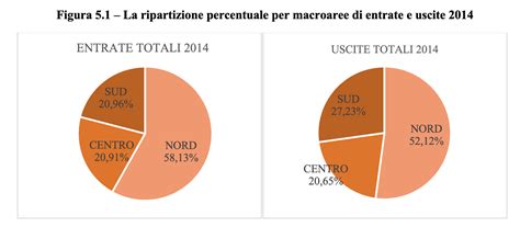 Grafico che illustra la ripartizione dei contributi previdenziali tra lavoratore e datore di lavoro