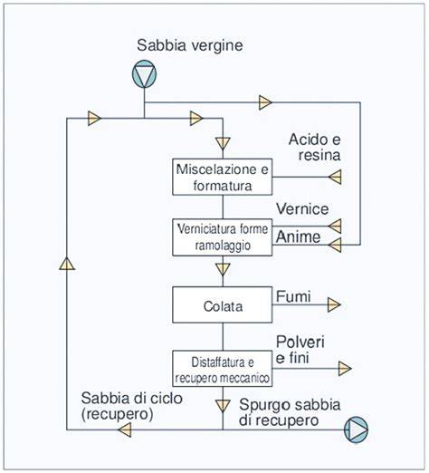 Schema di un processo legale