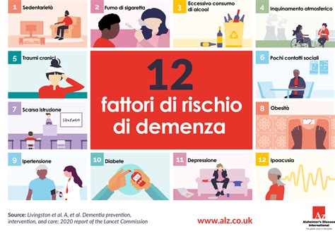 Infografica sui principali fattori di rischio per la malattia di Alzheimer.