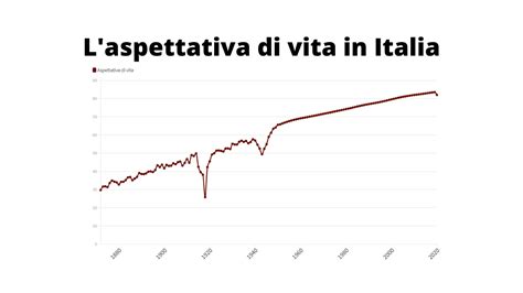 Grafico sull'aspettativa di vita in Italia