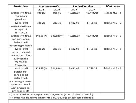 Grafico che illustra l'evoluzione degli importi delle pensioni di invalidità