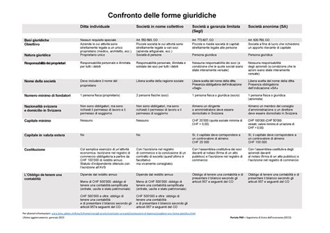 Schema delle diverse forme giuridiche post-trasformazione (ASP, Fondazione, Associazione)