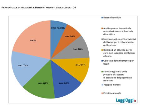 Infografica che mostra le diverse percentuali di invalidità e i relativi benefici