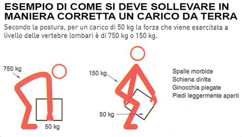 Schema illustrativo dei passaggi corretti per sollevare un carico