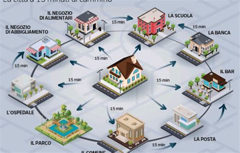 Mappa concettuale: Città a 15 minuti e impatto sociale