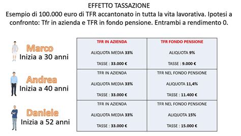 Infografica comparativa sulla tassazione delle anticipazioni del TFR in azienda e nel fondo pensione