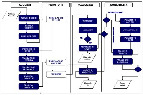 Diagramma del processo di mobilità nel pubblico impiego