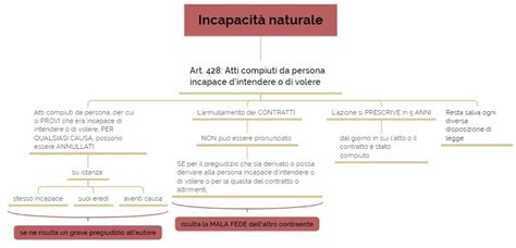 Diagramma che illustra i riferimenti normativi della circonvenzione di incapaci e dell'incapacità naturale in Italia.