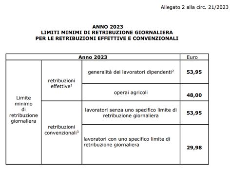 grafico che confronta il premio Inail standard con il contributo agevolato per apprendisti