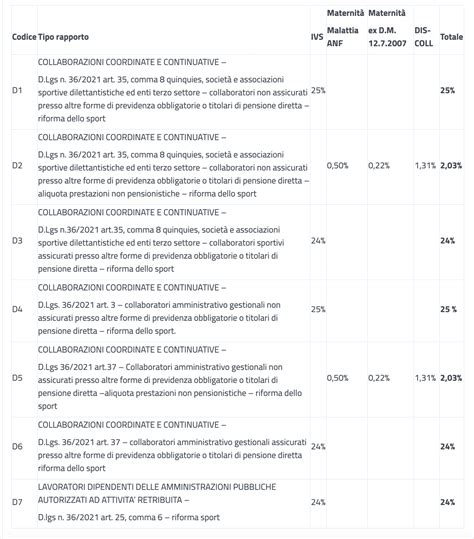 Grafico che confronta le aliquote contributive per diverse categorie di lavoratori autonomi e dipendenti.