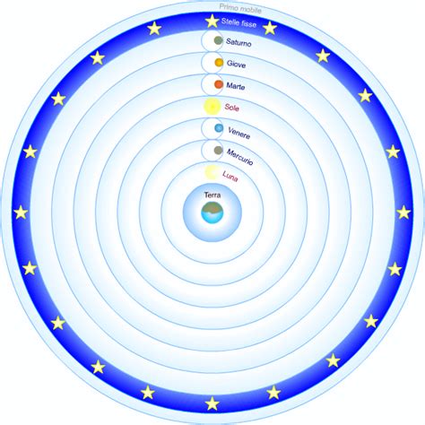 Illustrazione delle sfere celesti nel sistema Tolemaico