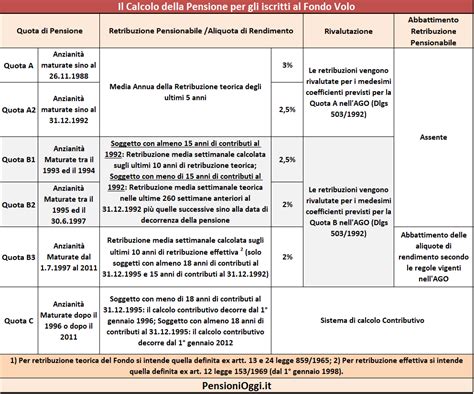 Grafico che illustra le diverse quote di calcolo della pensione nel Fondo Volo