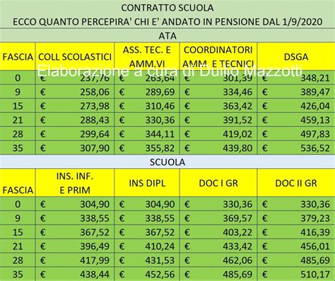 Statistiche sul calcolo pensione insegnanti