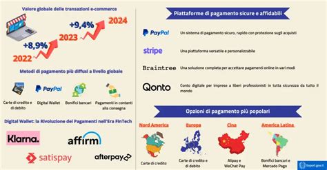 Grafico storico che mostra la preferenza dei consumatori per diversi metodi di pagamento