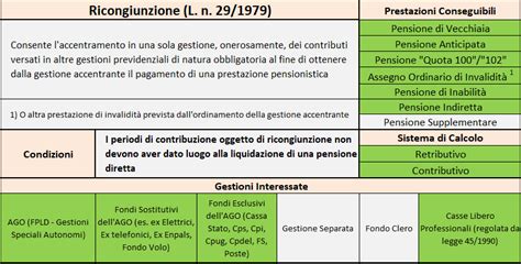 Schema che illustra le opzioni di ricongiunzione o totalizzazione dei contributi