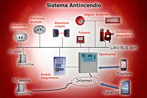 Schema di un sistema di allarme antincendio ospedaliero