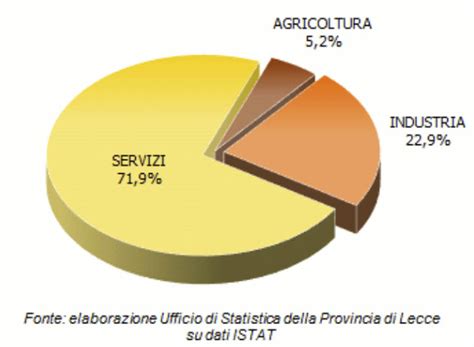 Infografica che illustra i diversi settori lavorativi in Toscana