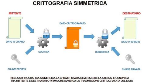 Infografica che confronta crittografia simmetrica e asimmetrica