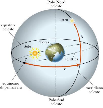 Raffigurazione del Sole celeste
