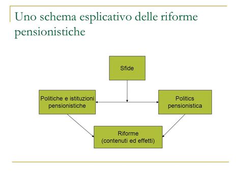 Illustrazione schematica dell'evoluzione delle riforme pensionistiche italiane