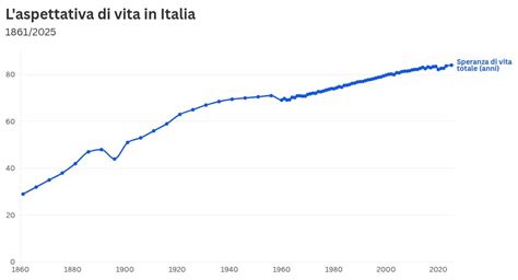 Grafico sull'aumento dell'aspettativa di vita in Italia