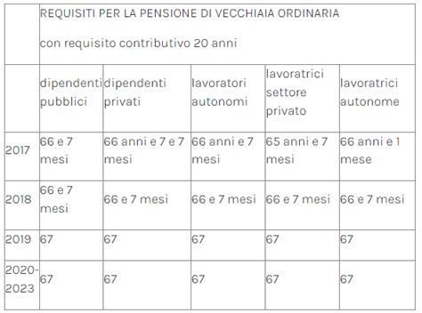 Diagramma che illustra i requisiti per la pensione di vecchiaia