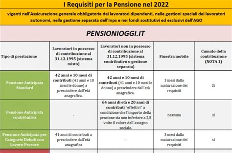 Infografica che confronta i requisiti per diverse tipologie di pensionamento per invalidi
