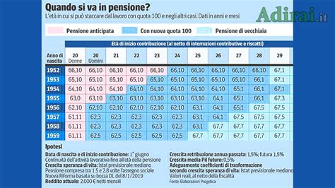 Tabella comparativa tra Pensione di Vecchiaia e Assegno Sociale