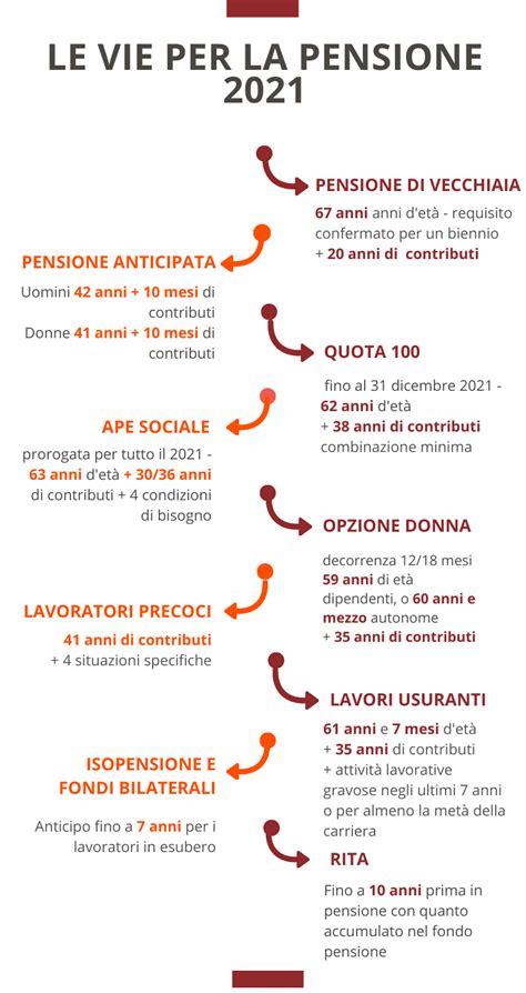 Diagramma che illustra le diverse vie di pensionamento