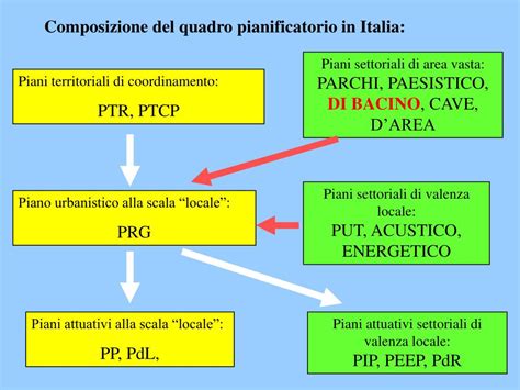 Strumenti di pianificazione urbanistica