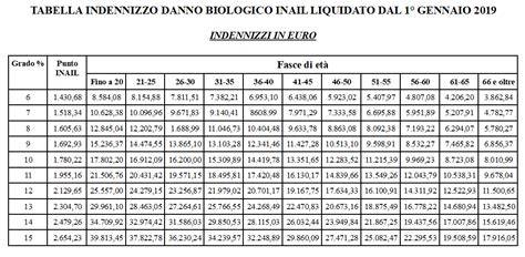 Tabelle di risarcimento danno biologico