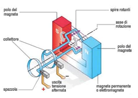 Schema di funzionamento di un montascale